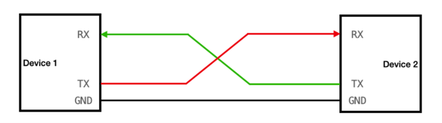 UART communication diagram