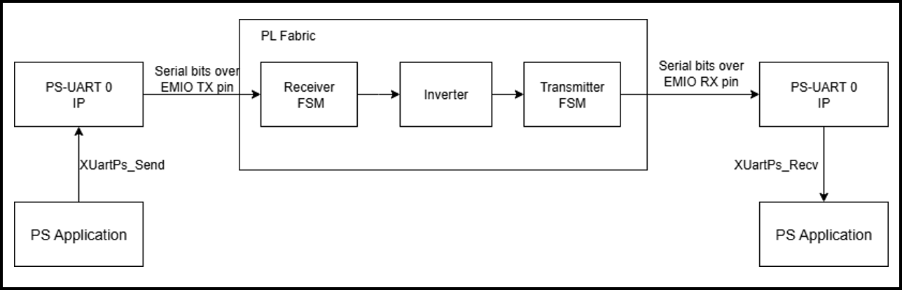 Overall PS–PL loop: PS app → UART0 (EMIO) → RX FSM → Inverter → TX FSM → back to PS; UART1 (MIO) used for console logs