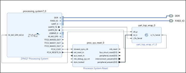 Block Diagram in Vivado